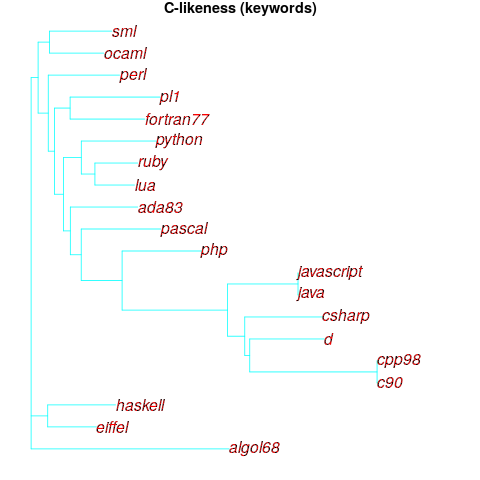 Tree showing similarity of languages based on the keywords they share with C.