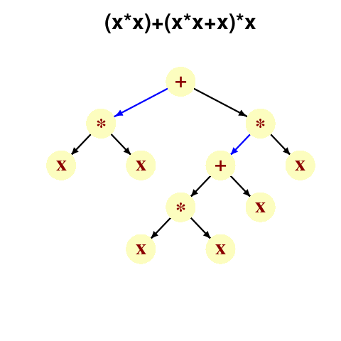 Example of an expression tree.