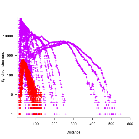 Number of runs having a given distance before a perturbed value synchronised with the original value.