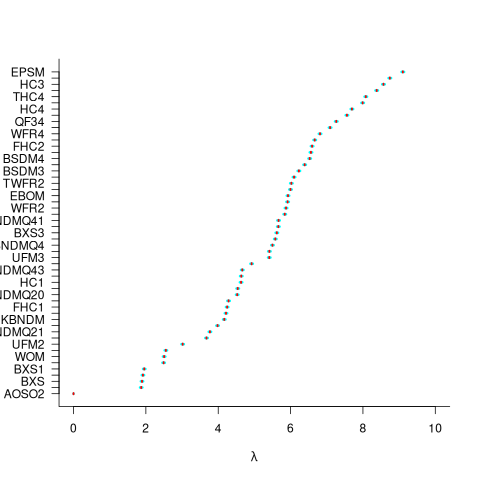 Lambda values fitted by Plackett-Luce to algorithms ranked by timing.