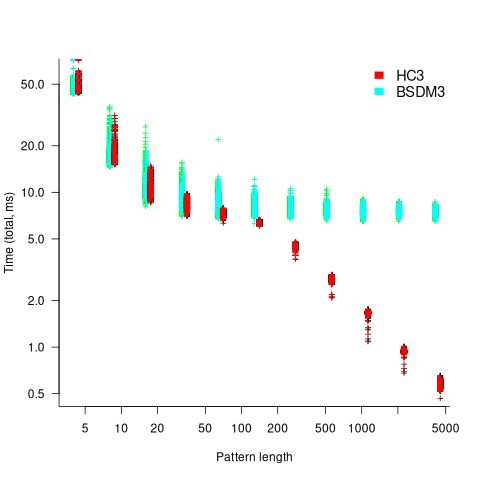 Search time against pattern length for two algorithms.