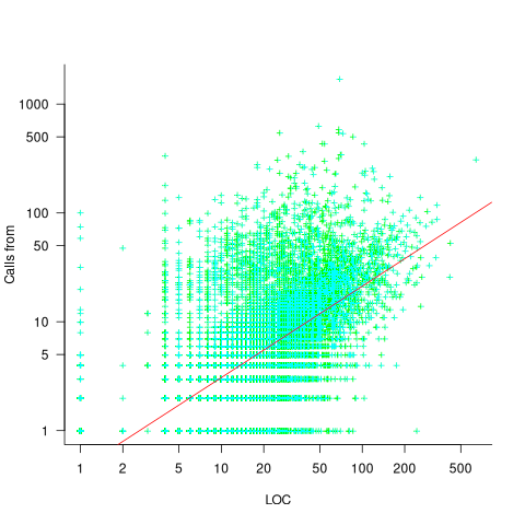 Number of lines of code contained in functions containing a given number of function calls, for 259,939 functions in the Linux kernel