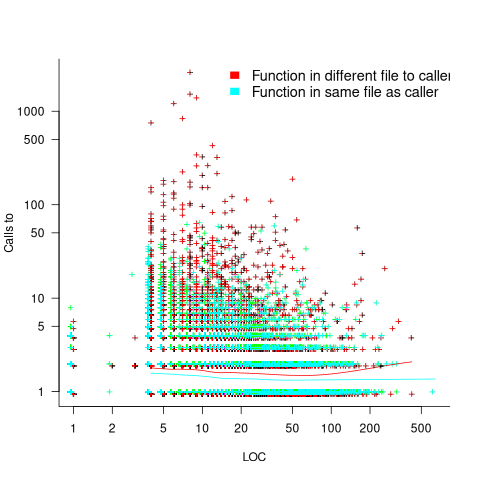 Number of lines of code contained in functions that are called a given number of times, for 259,939 functions in the Linux kernel