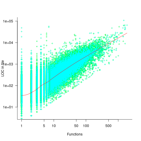 Number of LOC against number of functions contained in C files.