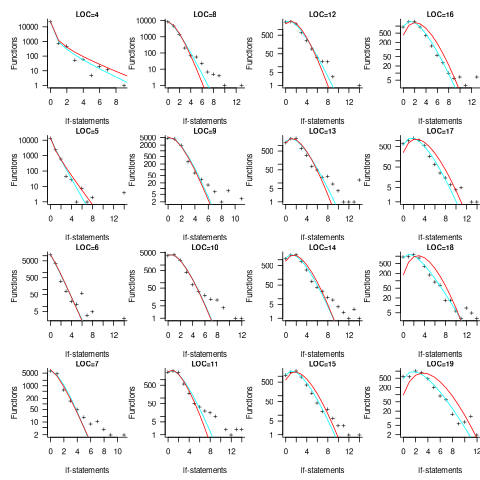 Number of functions containing a given number of if-statements, when the function contains a specified number of LOC.