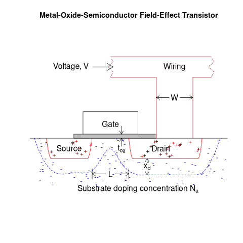 Side view through a Field-effect transistor.