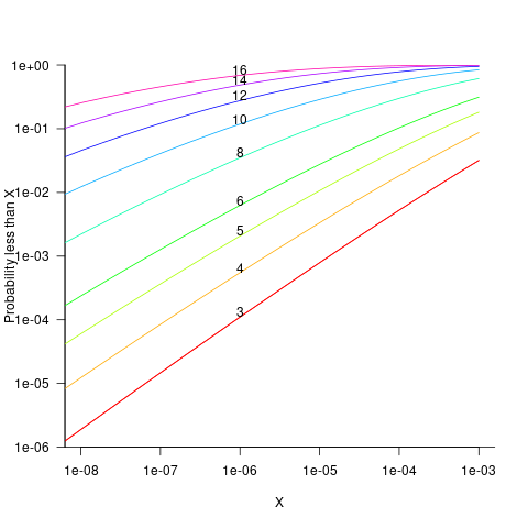 CDF of the probability that the value returned by an expression involving N multiplications will be less than some value.