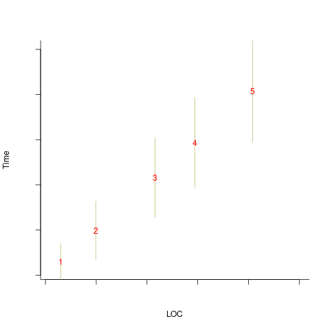 Population of program characteristics assumed by OLS, for implementations of five specifications.