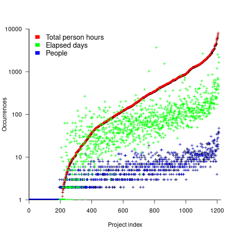 For each project, sorted by total person hours, number of elapsed days, and number of people who worked on project.