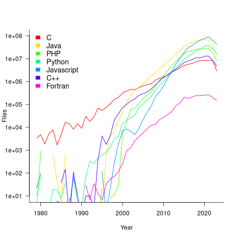 Number of files assumed to be written in a given language, created in a given year.