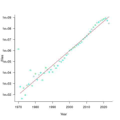 Number of files, assumed to be source code, created in a given year, with fitted regression model.