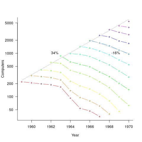 Number of newly installed computers in each year, along with number still installed in subsequent years.