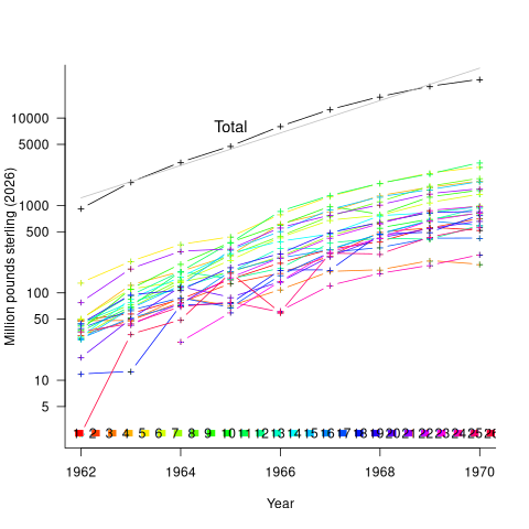 Amount spent on computers by various UK industry sectors, along with total amount.