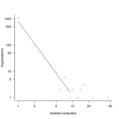 Number of organizations having a given number of computers installed, with fitted power law.