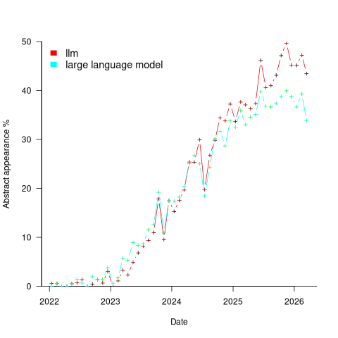 Percentage of papers between 2022 and 2026 with abstracts containing 'LLM' or 'large language model'.