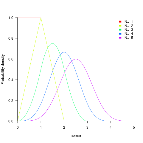 Probability density function of the result from adding 1, 2, 3,4, and 5 values drawn from a uniform distribution.