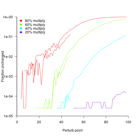 Fraction of expressions unchanged by adding 1, as the point of perturbation moves up the tree.