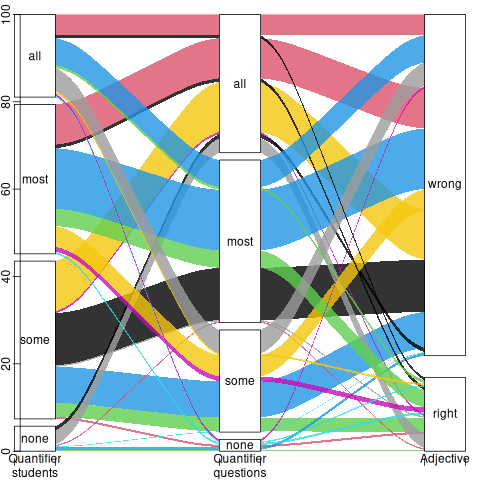 Alluvial plot of quantifiers and adjective used in negative descriptions of exam results.