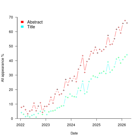 Percentage of papers between 2022 and 2026 with titles and abstracts containing one or more of 'LLM' or 'large language model', or 