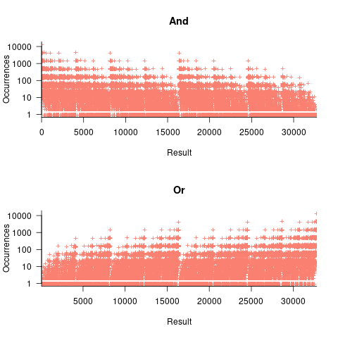 Number of result values from one million bitwise and/or operations.