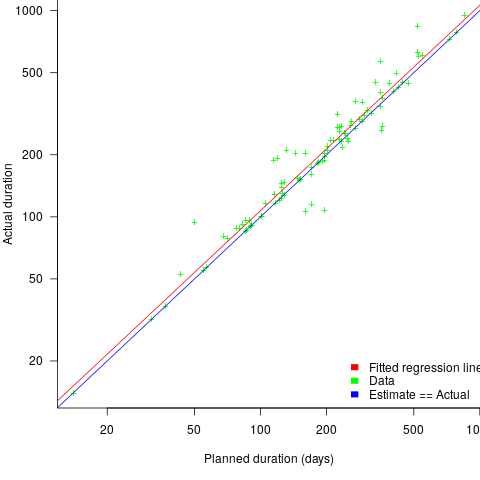 Planned and actual duration of 101 building construction projects, with fitted regression (red) and estimate==actual (blue).