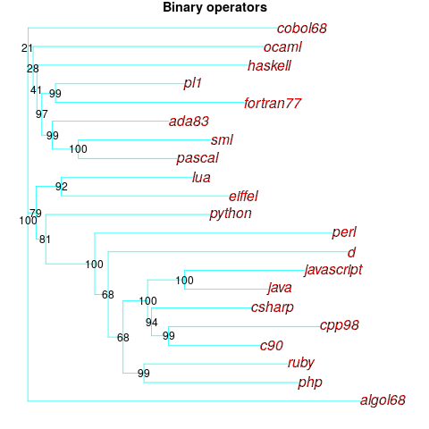 Tree showing relative similarity of languages based on their binary operator character representation.
