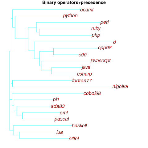 Tree showing relative similarity of languages based on their binary operator character representation and corresponding precedence.