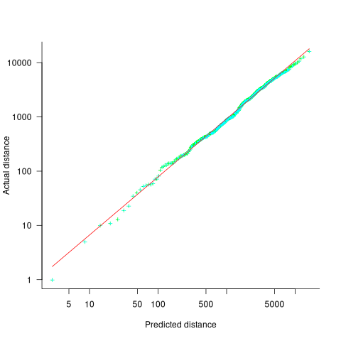 Distance between incorrect outputs: theory (x-axis) and practice (y-axis), with fitted regression line.