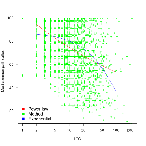 Percentage of calls on which the most commonly executed path through a method is executed against method LOC.
