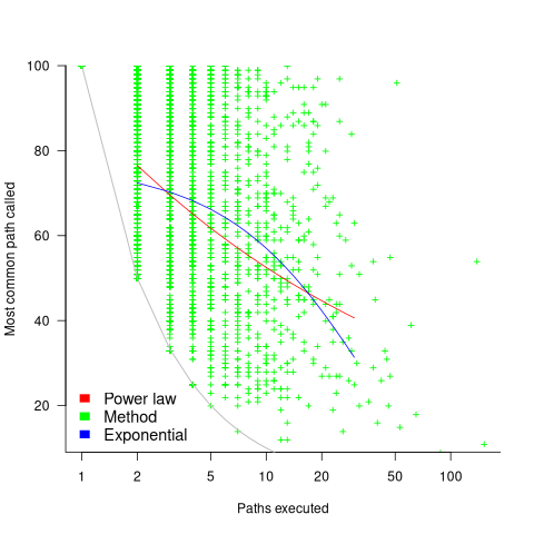 Percentage of calls on which the most commonly executed path through a method is executed against number of executed paths through the method.