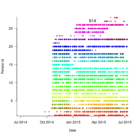 Days on which each team member worked on project 614.