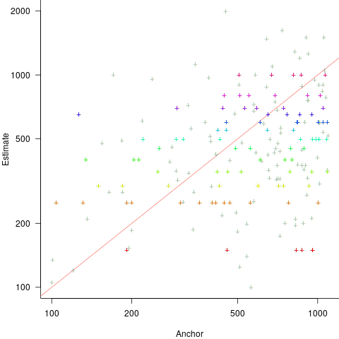 Anchor value seen by a subject and corresponding estimate of number of dots.