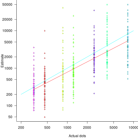 Actual and estimated number of dots in image seen by subjects.