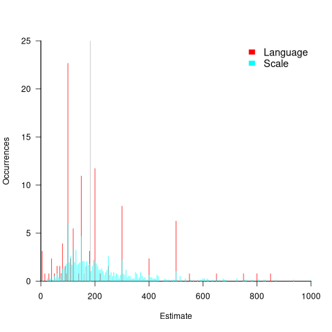 Occurrences of estimate values (rounded to increments of five) made using language and scales.