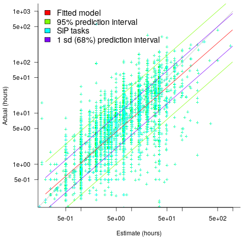 Fitted regression model and prediction intervals at 68.3% and 95%.