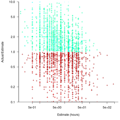 Actual/estimate ratio for SiP tasks having a given Estimate value.