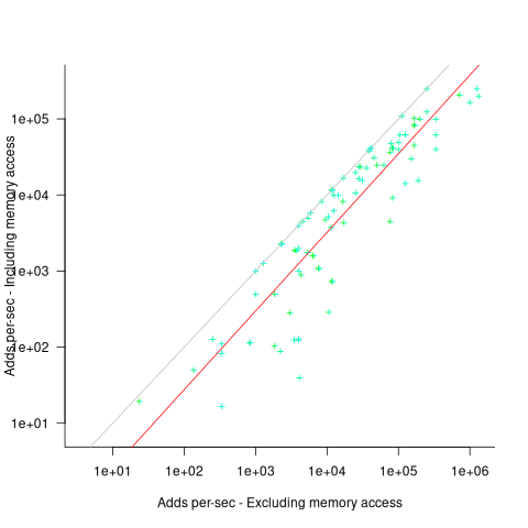 Maximum Add instructions per second, excluding/including memory access time.