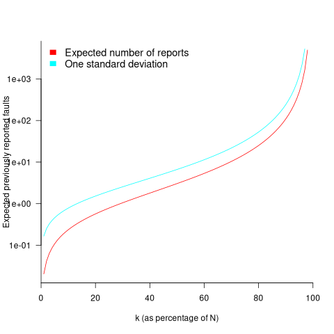 Expected number of previously seen fault reports between the k'th and (k+1)'th previously unseen fault reports, with standard deviation.