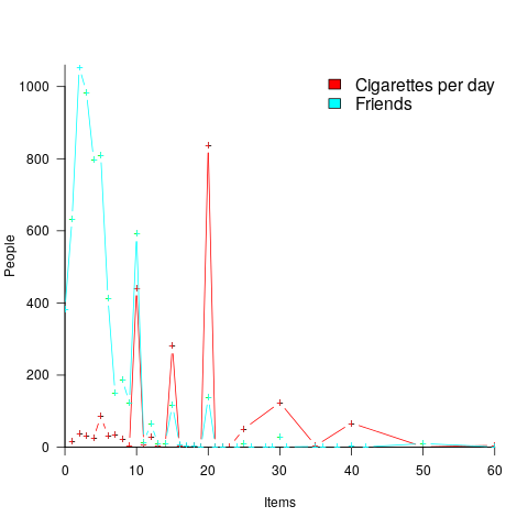 Number of people reporting having a given number of friends, plus number of cigarettes smoked per day.