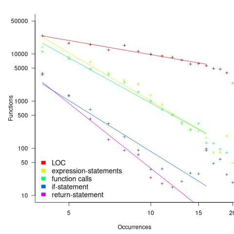 Number of functions containing a given number of various kinds of C statements.