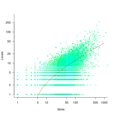 Number of locals defined against statements contained in C function definitions.