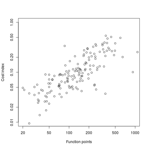 Function point vs Cost index
