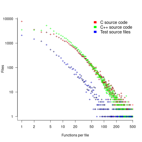 Number of files containing a given number of C/C++ function definitions