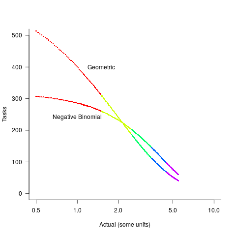 Geometric and negative binomial distributions, with distinct colors showing rounded ranges.