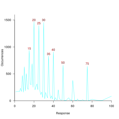 Number of occurrences of response values, over all subjects.