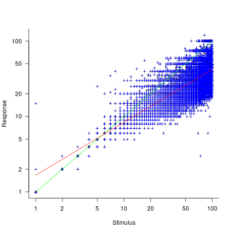 Response given for given number of stimulus dots, with fitted regression model.