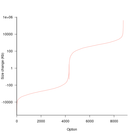 Incremental size impact on kernel binary for each of 9,469 kernel build options.