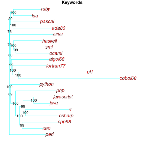 Tree showing relative similarity of languages based on their keywords.