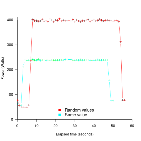 Power consumed while multiplying large matrices whose elements either all have the same value, or all have random values.