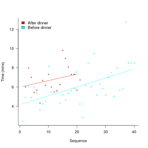 Time taken for two sequences of mental multiplication, before/after dibber, with fitted regression lines.